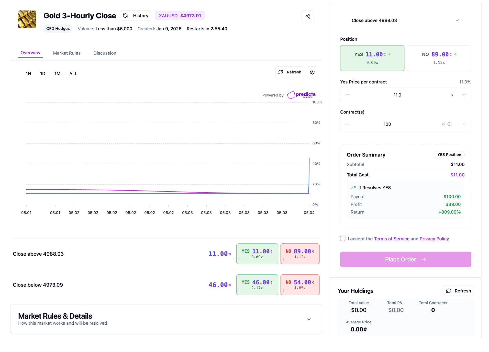 A trading interface for a gold prediction market titled "Gold 3-Hourly Close." The dashboard shows binary option contracts for gold closing above 4988.03 or below 4973.09. It includes a price probability chart, an order summary showing a potential 809% return on a "Yes" position, and a sidebar for placing trades.