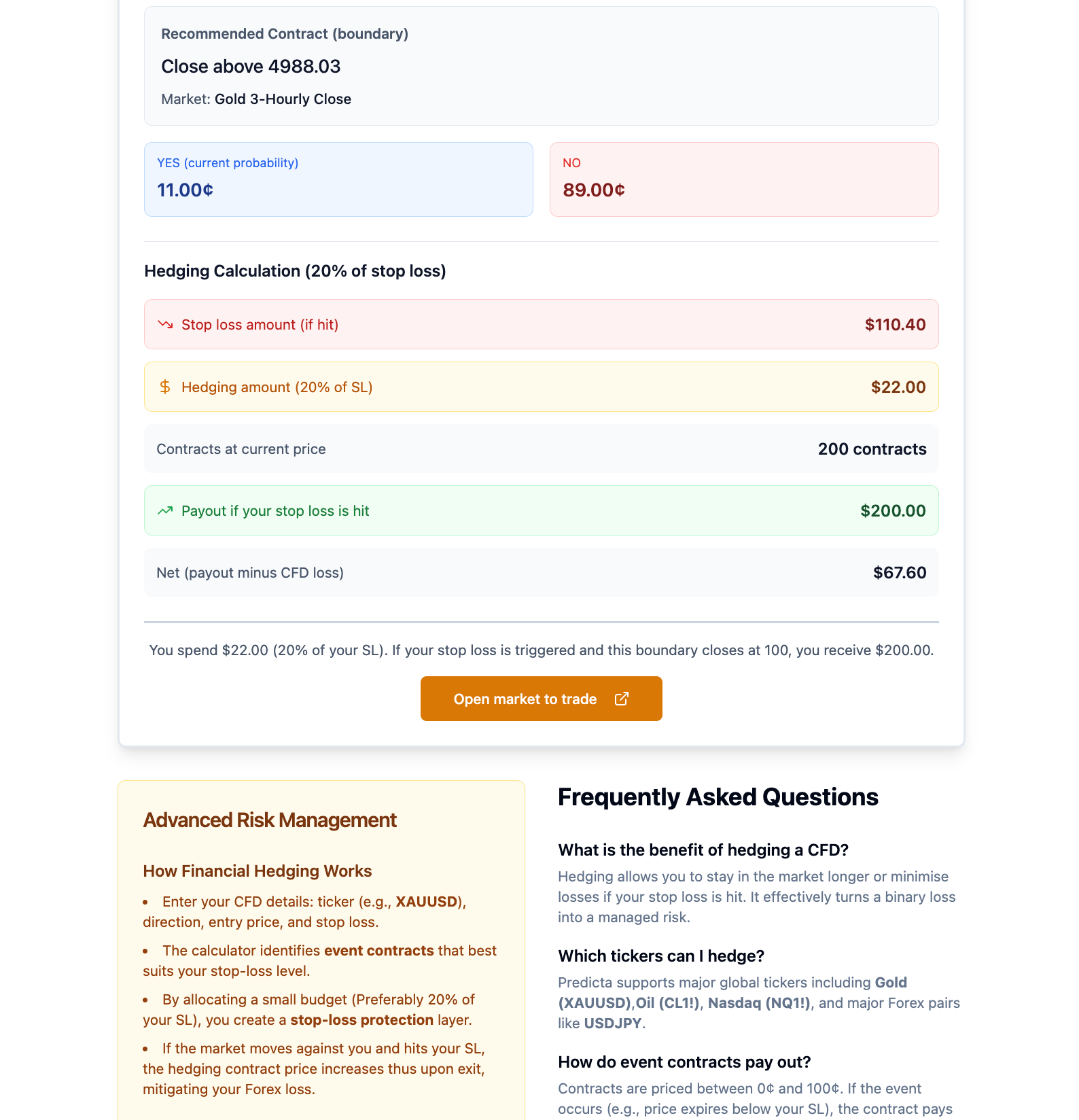A financial breakdown showing how a $22 hedge can result in a $200 payout to offset a stop-loss hit.