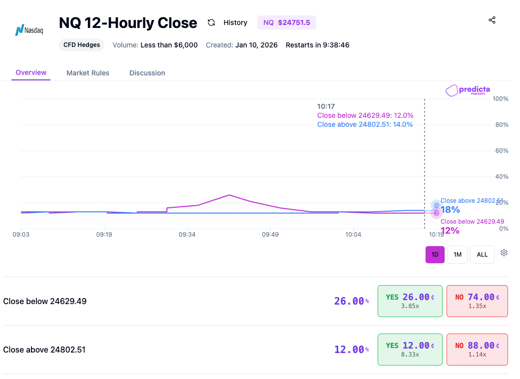 Screenshot of Predicta Markets NQ 12-Hourly Close market showing price probabilities and contract payouts.