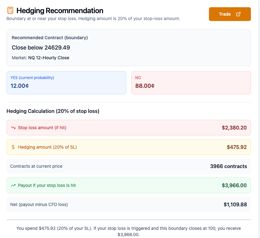 Summary of hedging calculations including recommended contracts, cost, and potential payout if stop-loss is hit.
