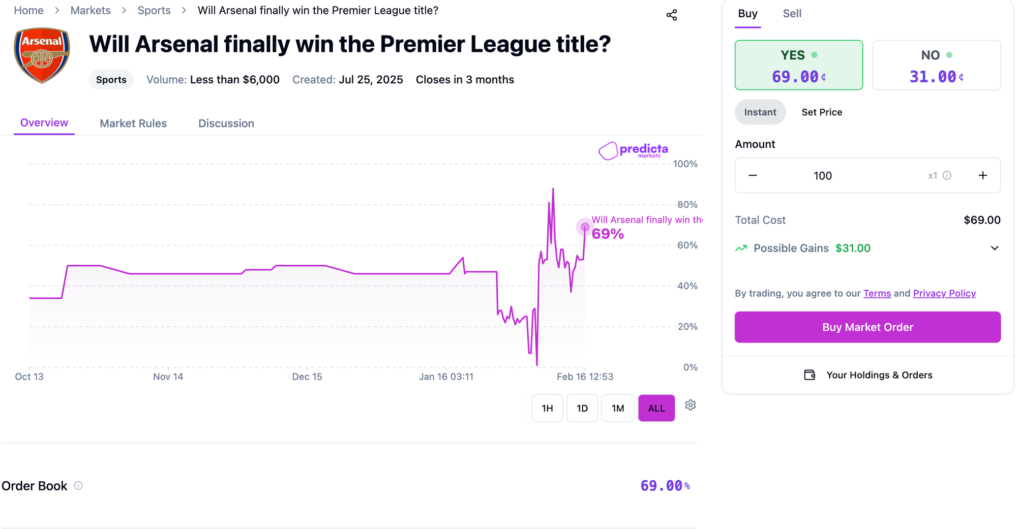 A line graph from Predicta Markets showing Arsenal's Premier League title win probability climbing to 53% in mid-February 2026.