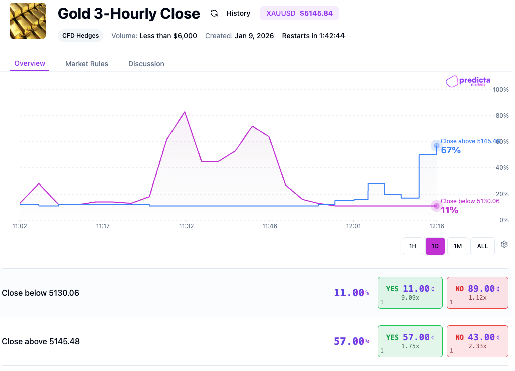 A digital trading platform interface showing "Gold 3-Hourly Close" prediction contracts with YES and NO positions.