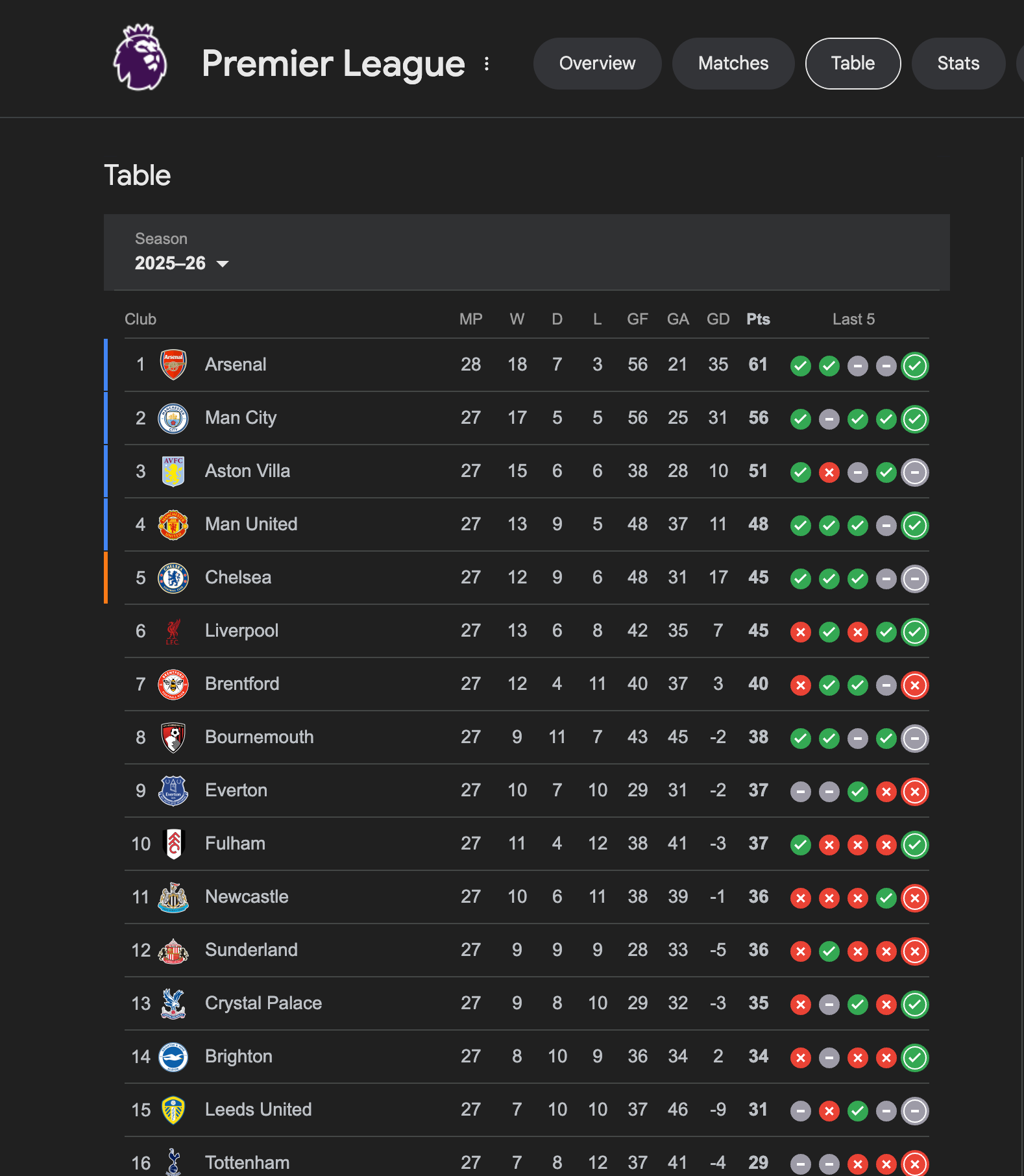 The Premier League table for the 2025–26 season as of February 26, 2026, showing Arsenal in 1st place with 61 points, followed by Man City and Aston Villa.