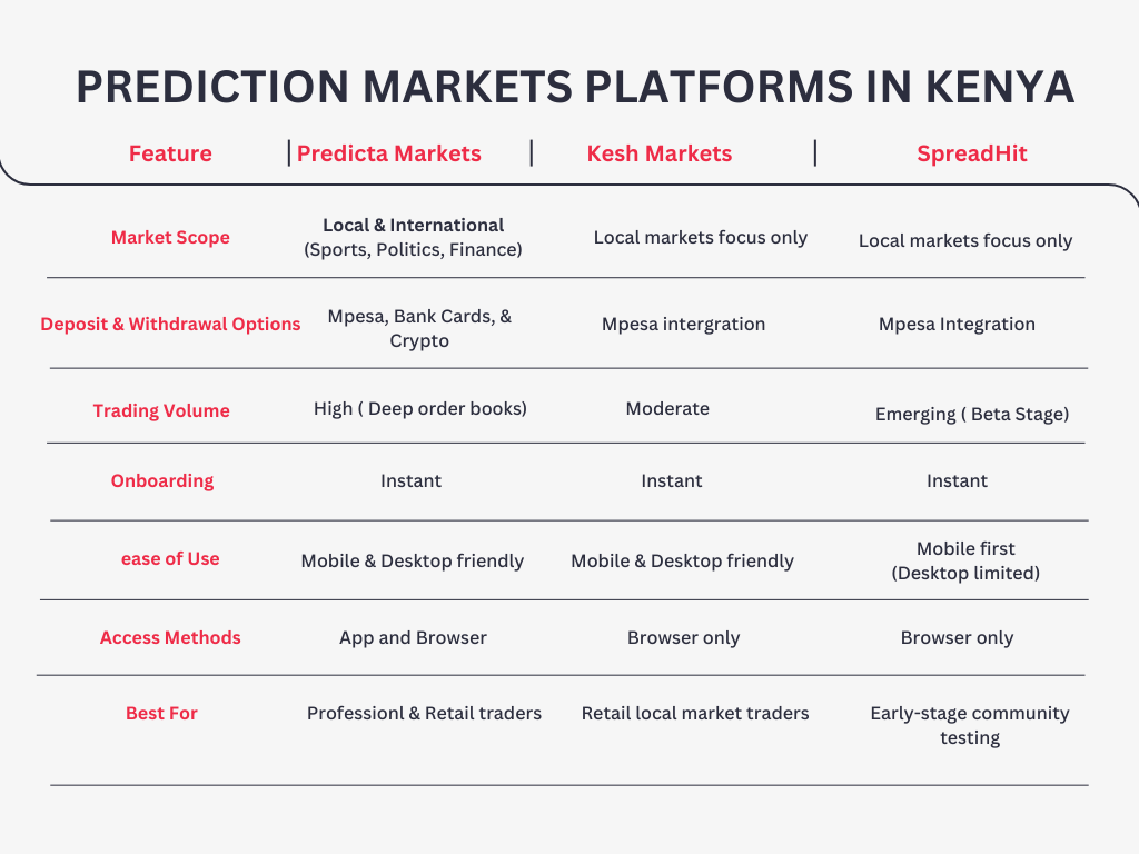 A professional comparison table titled "Prediction Markets Platforms in Kenya." It compares Predicta Markets, Kesh Markets, and SpreadHit across categories like Market Scope, Deposit Options, Trading Volume, and Ease of Use. Predicta Markets is highlighted for its local and international scope and M-Pesa integration.