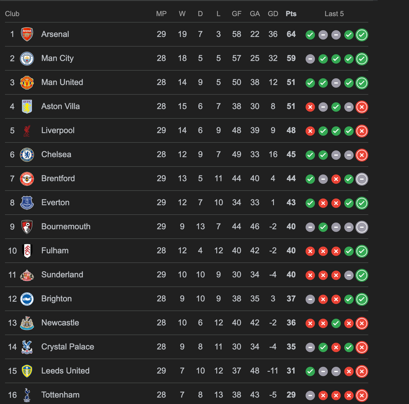 The Premier League table after 29 matches showing Arsenal in 1st place with 64 points, followed by Manchester City (59), Manchester United (51), and Aston Villa (51).