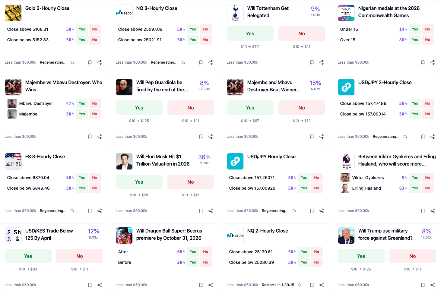 A grid-style dashboard showing various prediction market tiles for Gold prices, the Majembe vs. Mbavu bout, football results, and political events like Donald Trump's actions. Each tile displays "Yes" and "No" buttons with percentage probabilities.