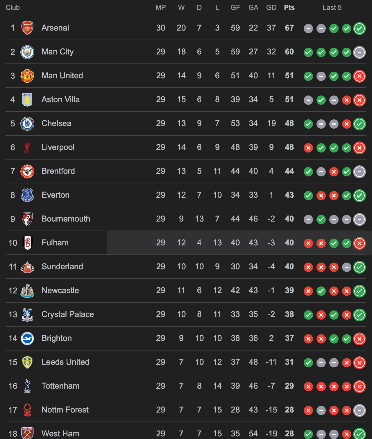 Premier League table showing Arsenal 1st (67 pts) and West Ham 18th (28 pts).