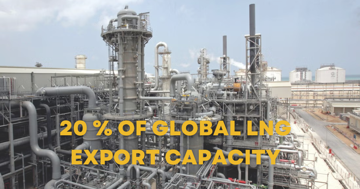 A sprawling industrial LNG processing plant with the overlay text "20% of Global LNG Export Capacity."
